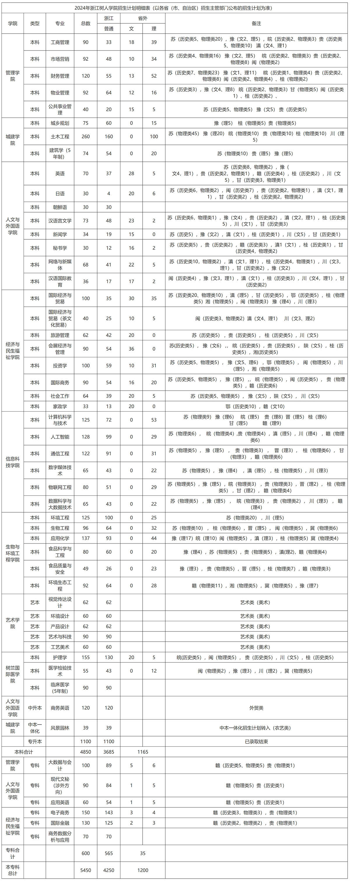 浙江树人学院－2024年招生计划