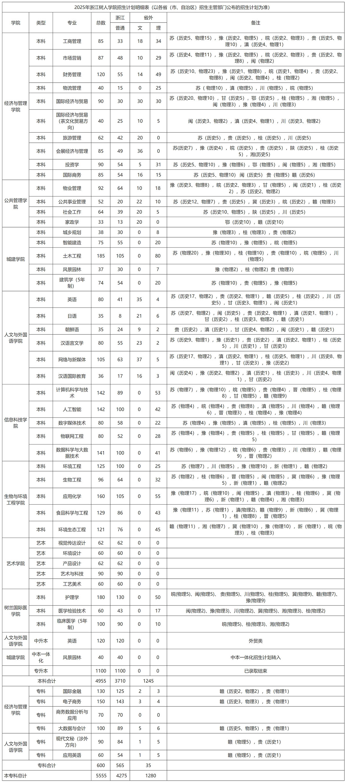 浙江树人学院－2025年招生计划