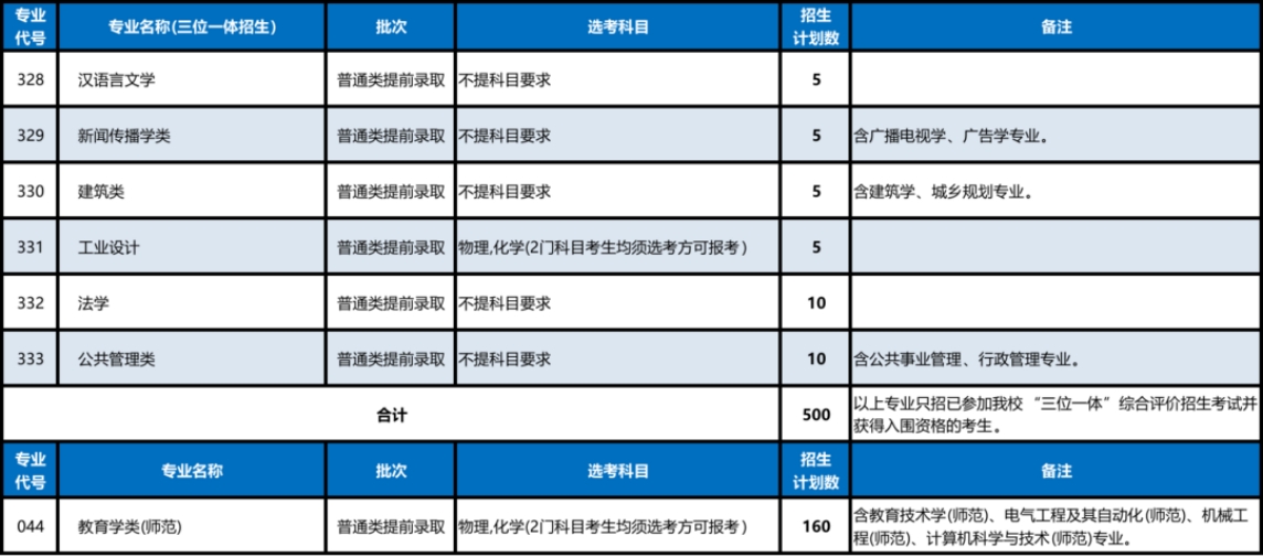 浙江省普通类提前本科分专业招生计划表
