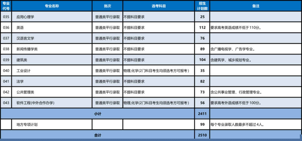 浙江省普通类本科分专业招生计划表