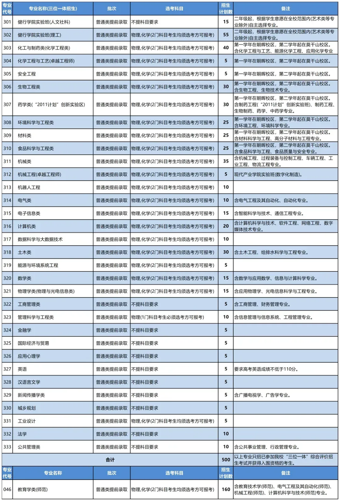 浙江省普通类提前本科分专业