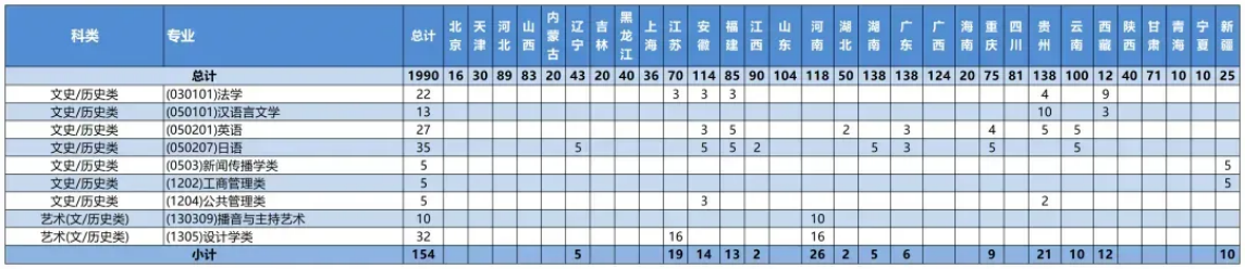 浙江省外本科分省分专业