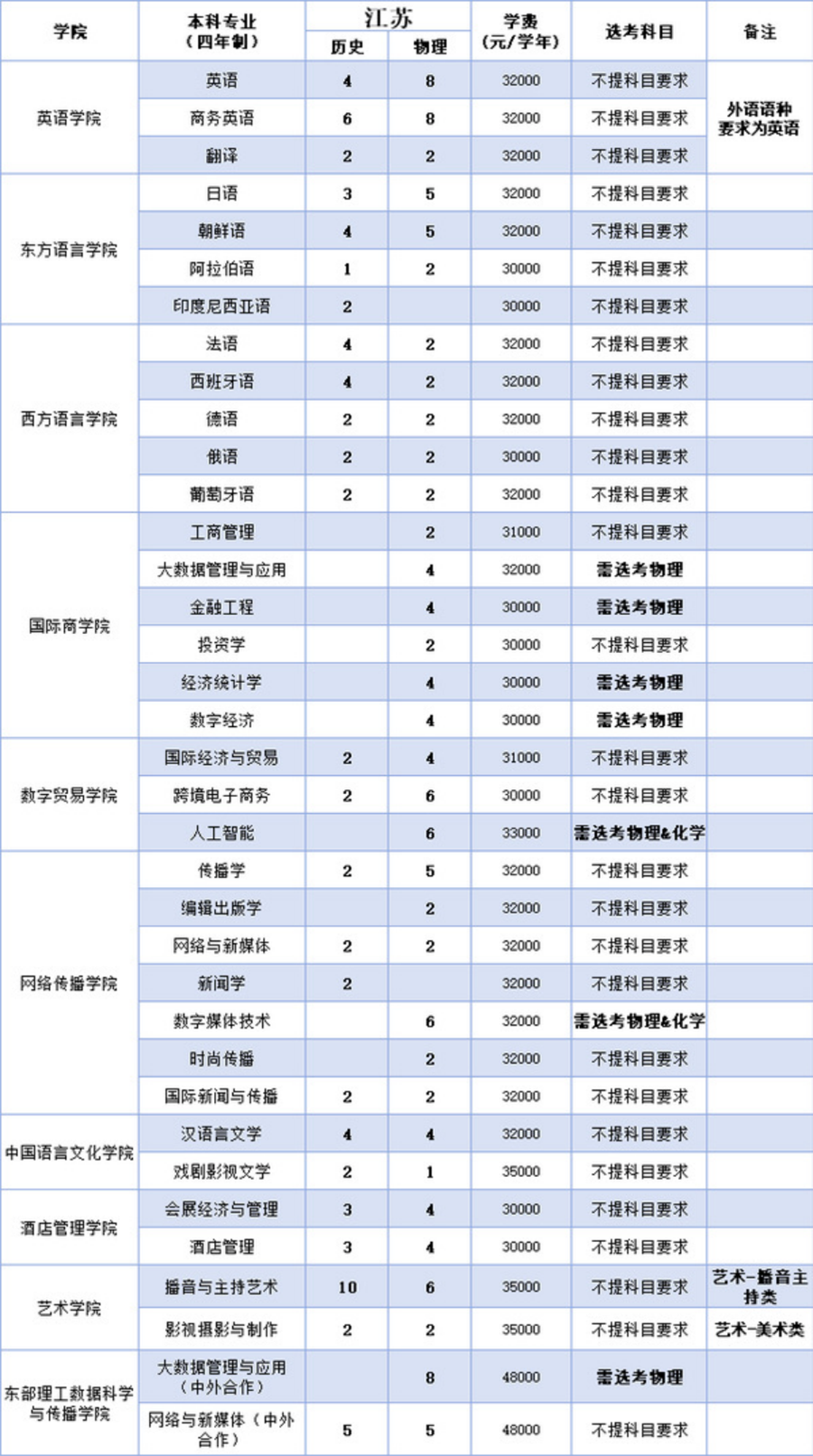 浙江越秀外国语学院2025年本科招生计划（省外）