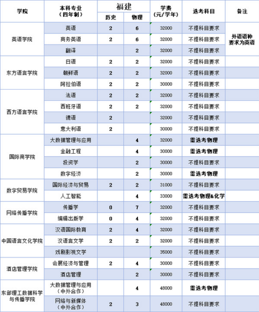 浙江越秀外国语学院2025年本科招生计划（省外）