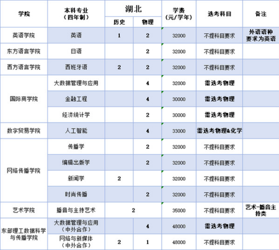 浙江越秀外国语学院2025年本科招生计划（省外）