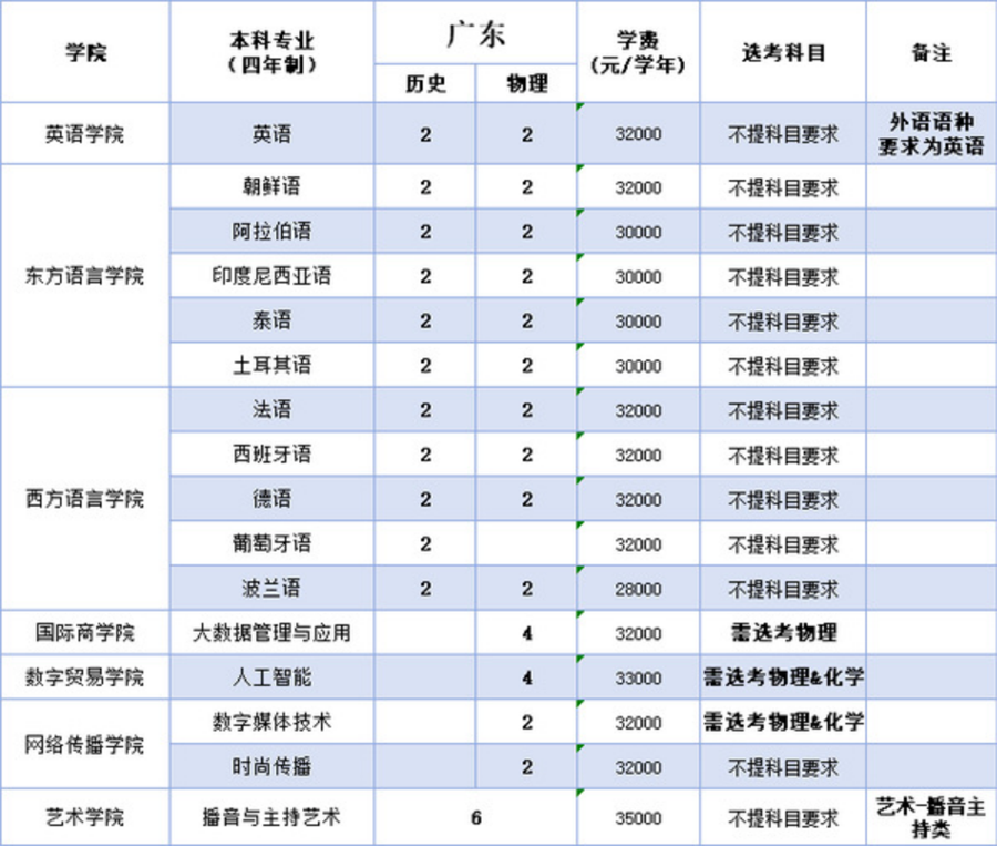 浙江越秀外国语学院2025年本科招生计划（省外）