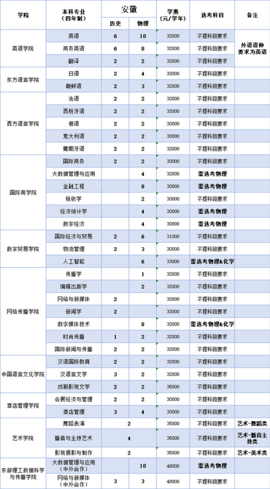 浙江越秀外国语学院2025年本科招生计划（省外）