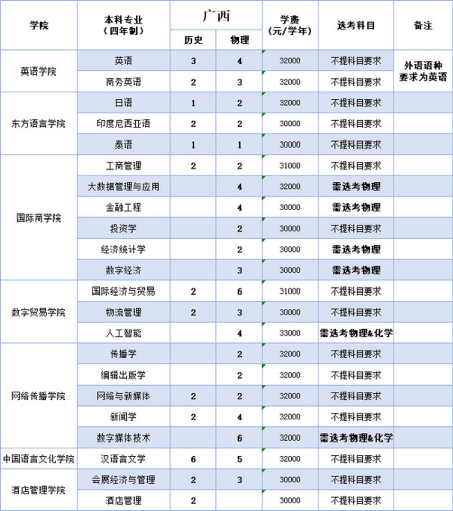 浙江越秀外国语学院2025年本科招生计划（省外）