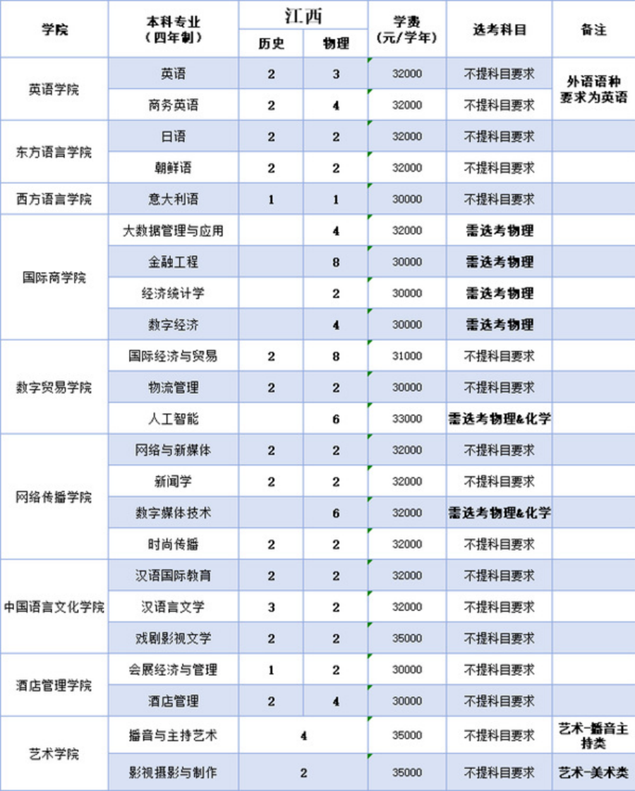 浙江越秀外国语学院2025年本科招生计划（省外）