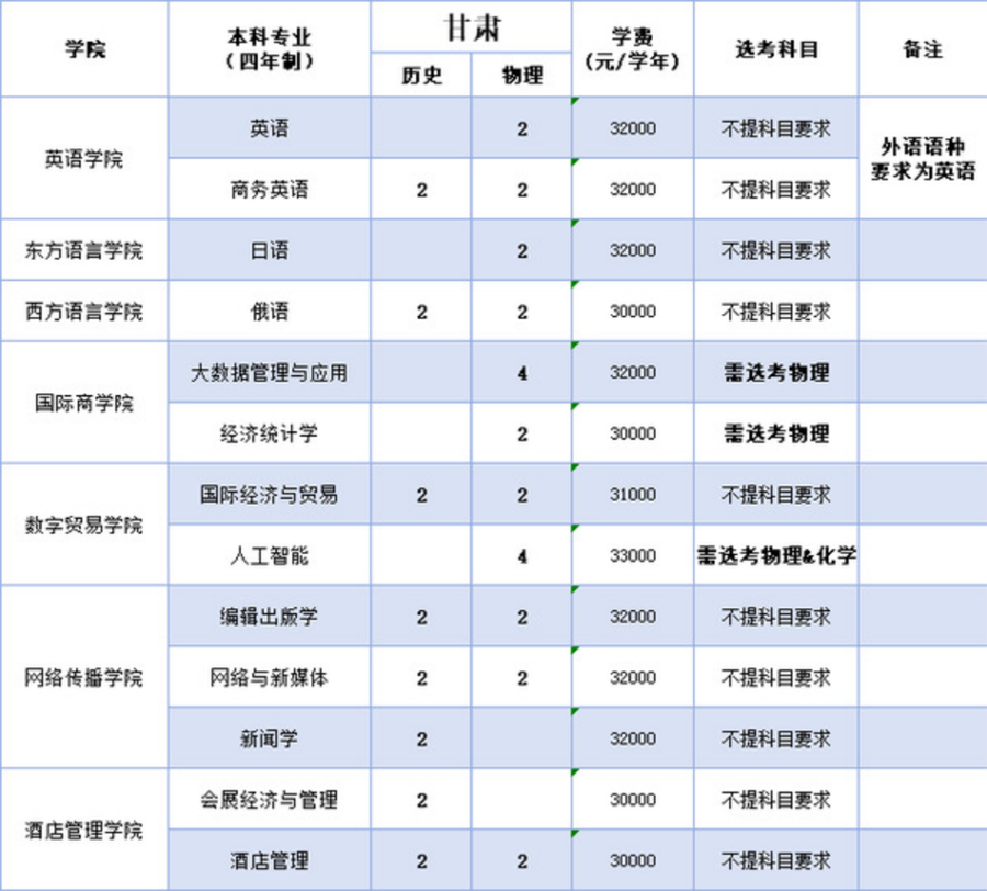 浙江越秀外国语学院2025年本科招生计划（省外）
