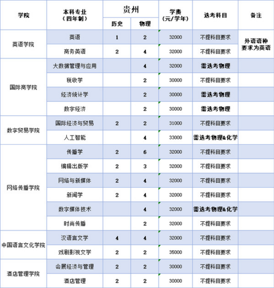 浙江越秀外国语学院2025年本科招生计划（省外）