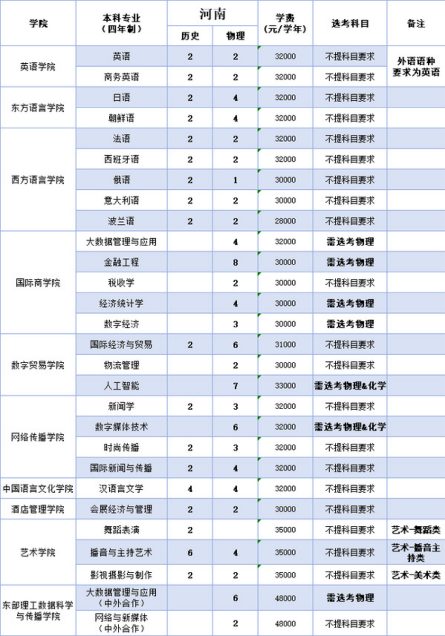 浙江越秀外国语学院2025年本科招生计划（省外）