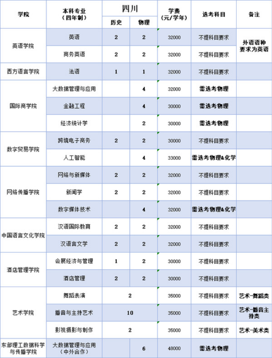 浙江越秀外国语学院2025年本科招生计划（省外）