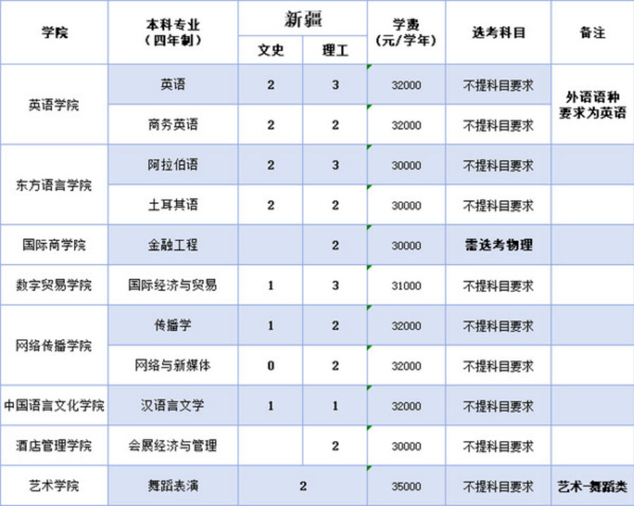 浙江越秀外国语学院2025年本科招生计划（省外）