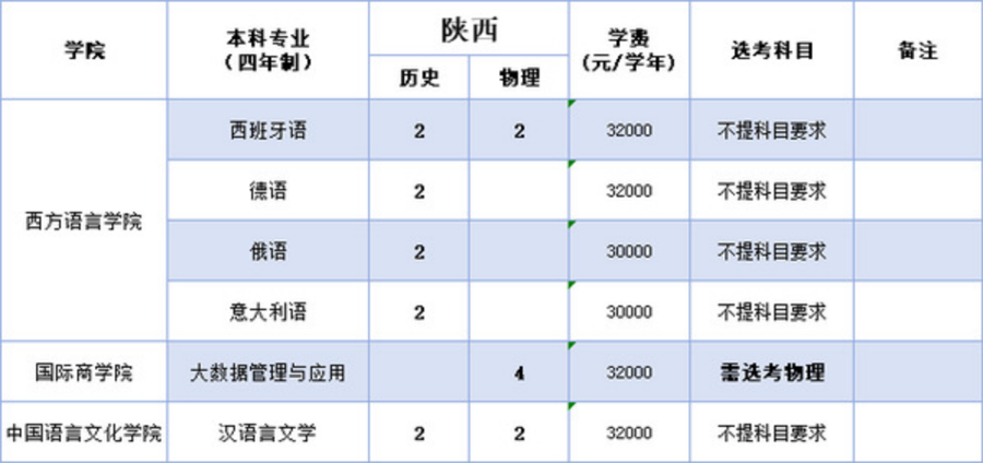 浙江越秀外国语学院2025年本科招生计划（省外）