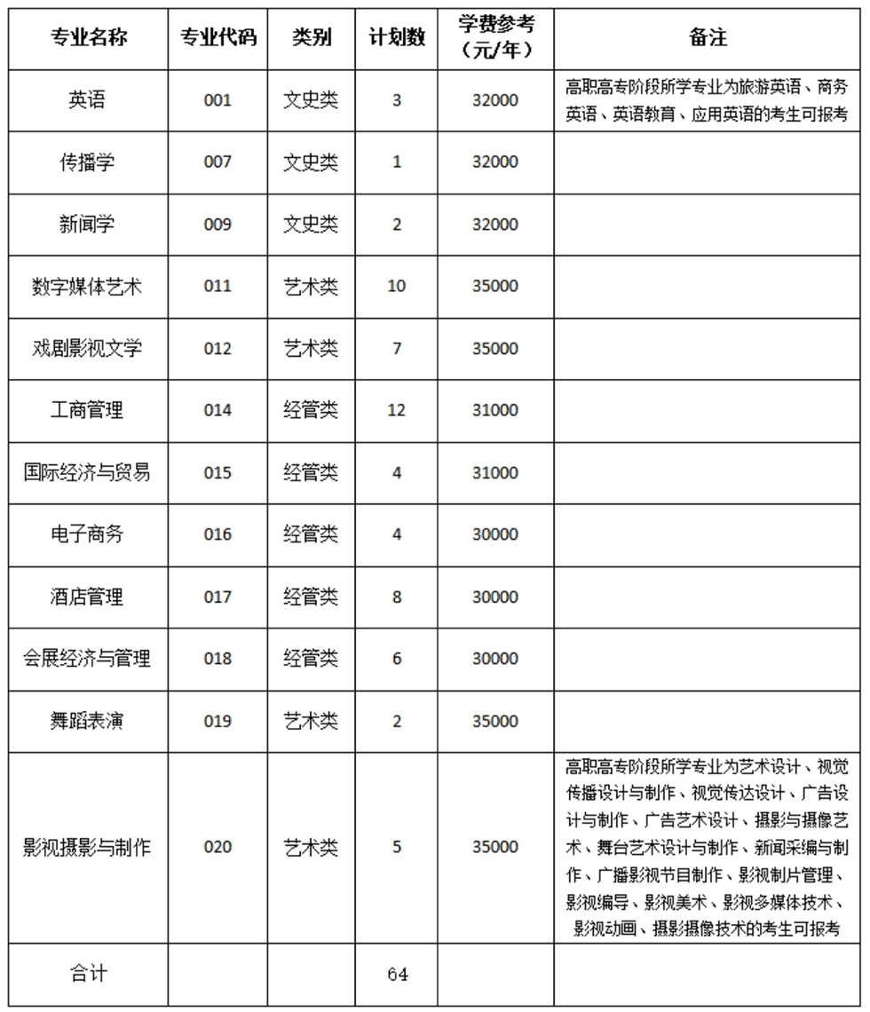 选拔计划（院校代码：0065）