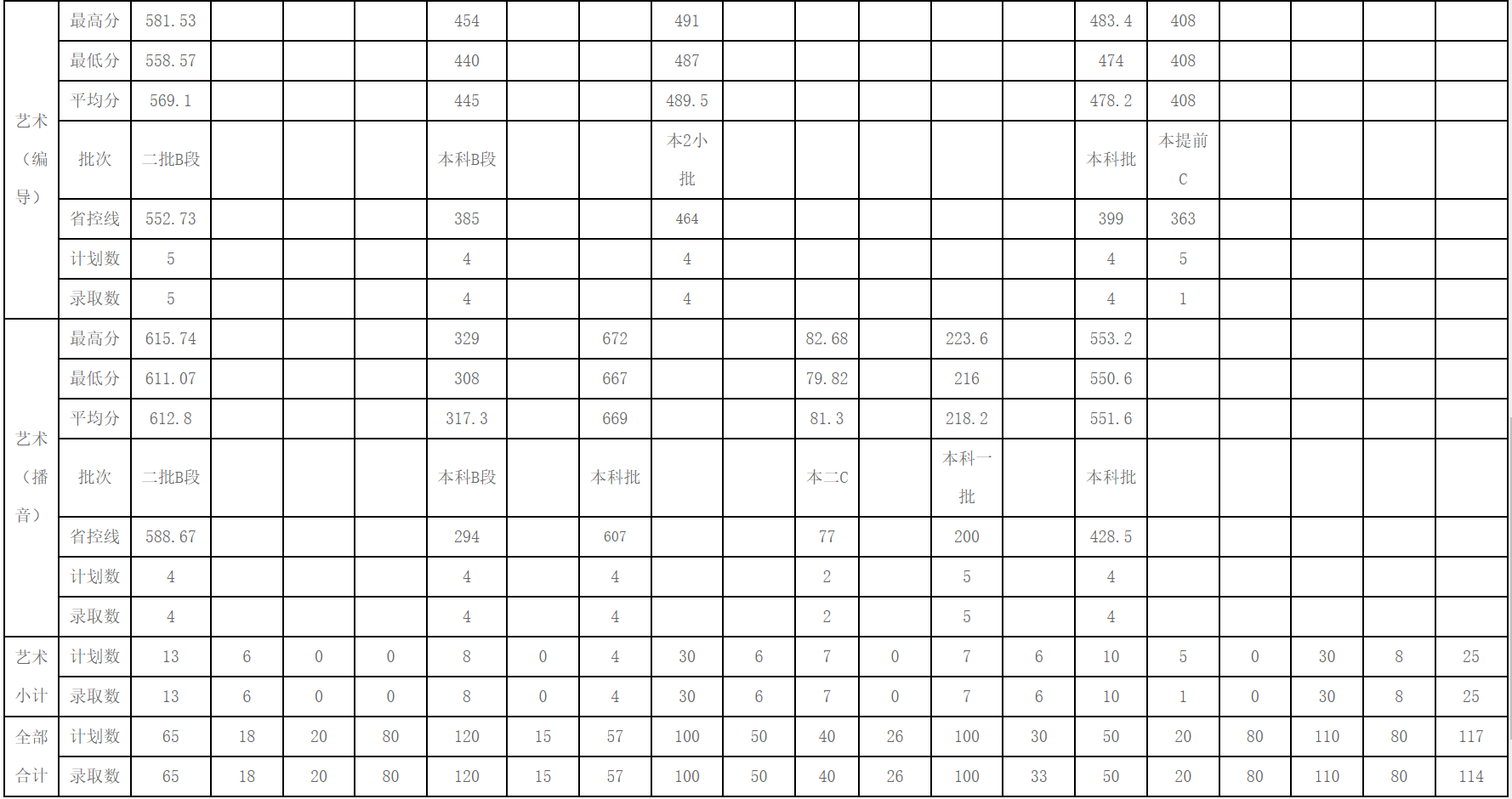 2023年宁波财经学院外省本科录取汇总表