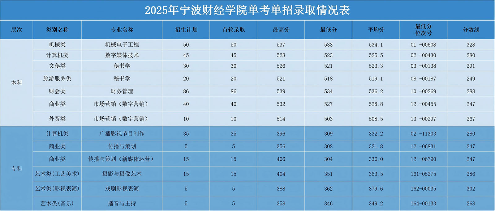 2025年宁波财经学院单考单招录取情况表