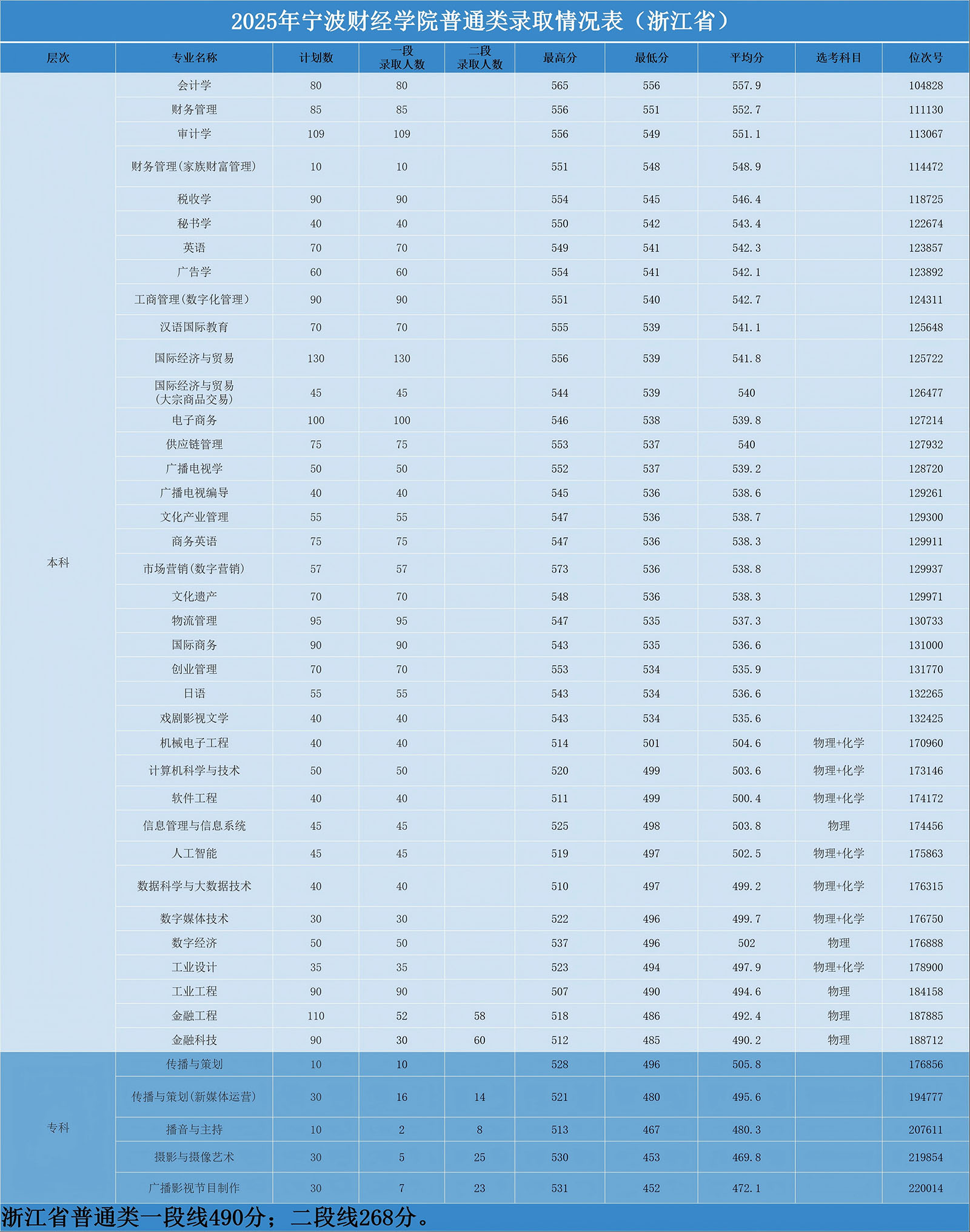 2025年宁波财经学院普通类录取情况表（浙江省）