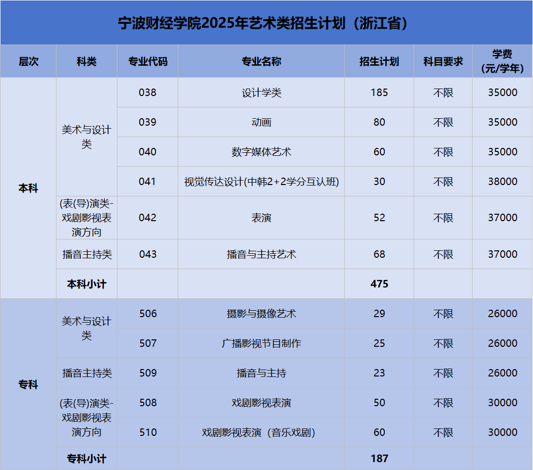 宁波财经学院2025年艺术类招生计划（浙江省）