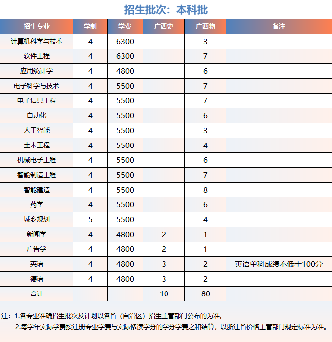 浙大城市学院2025年广西招生计划
