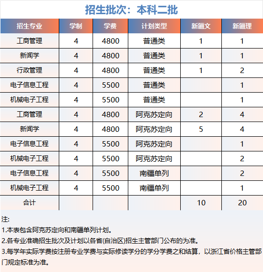 浙大城市学院2025年新疆招生计划