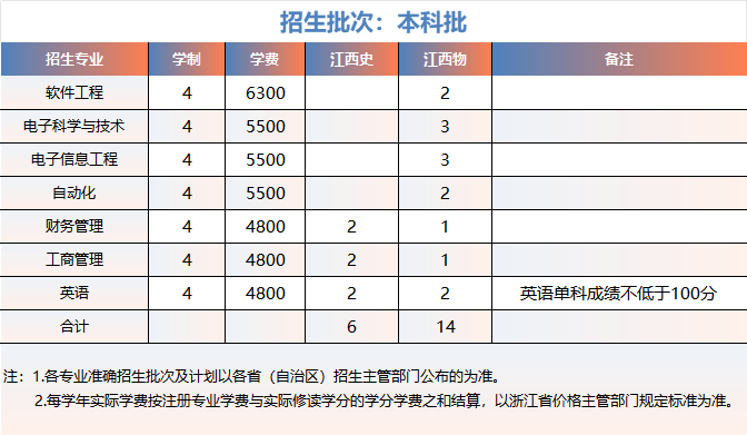 浙大城市学院2025年江西招生计划