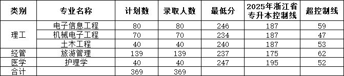 浙大城市学院2025年浙江省普通专升本专业录取情况表