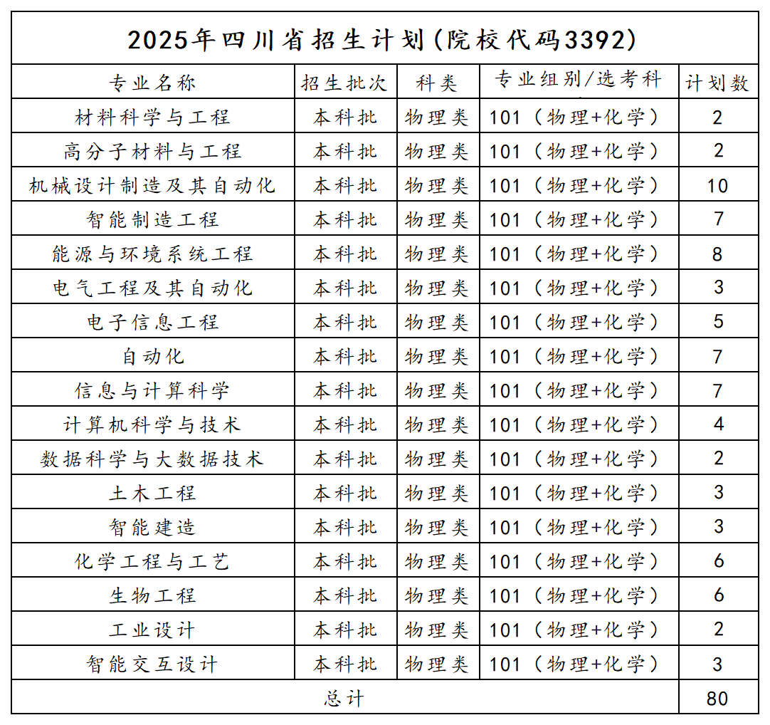 2025年四川招生计划
