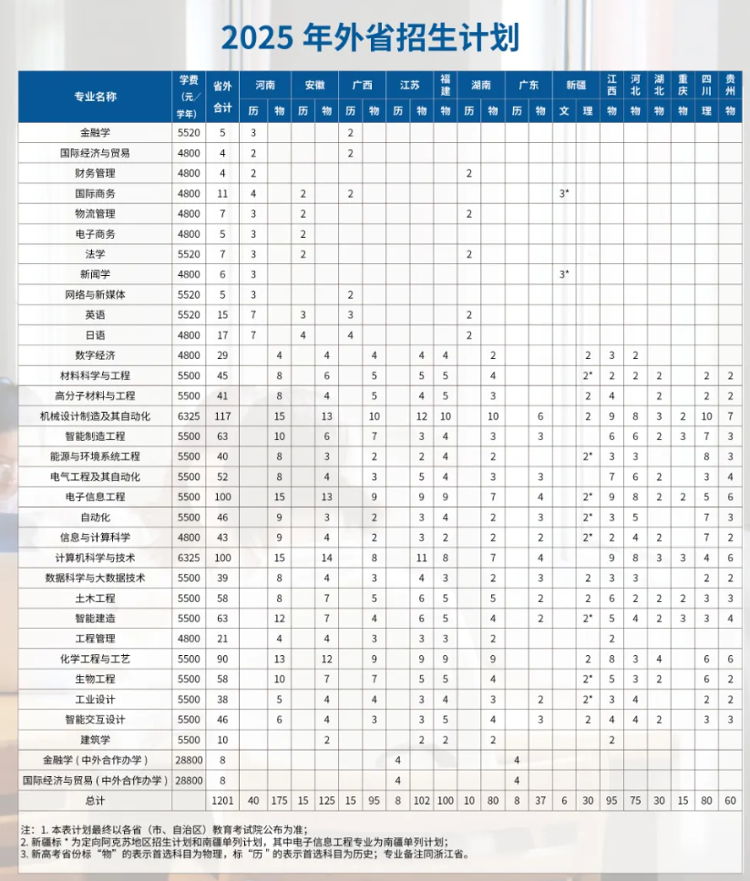 2025年外省招生计划