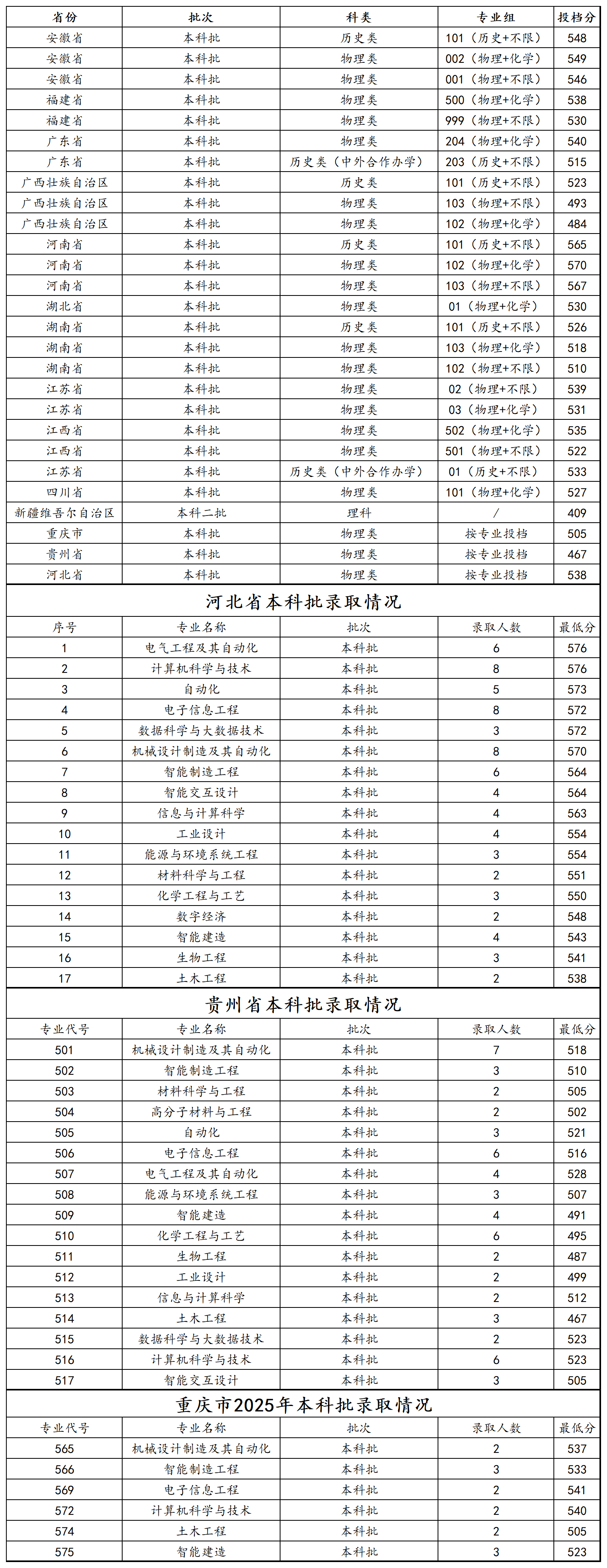 浙大宁波理工学院－2025年外省（市、区）招生录取情况