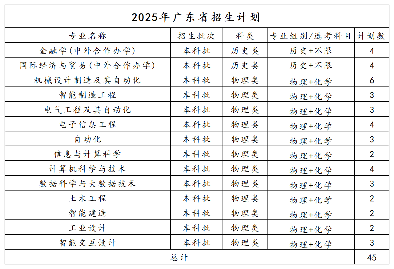 2025年广东招生计划