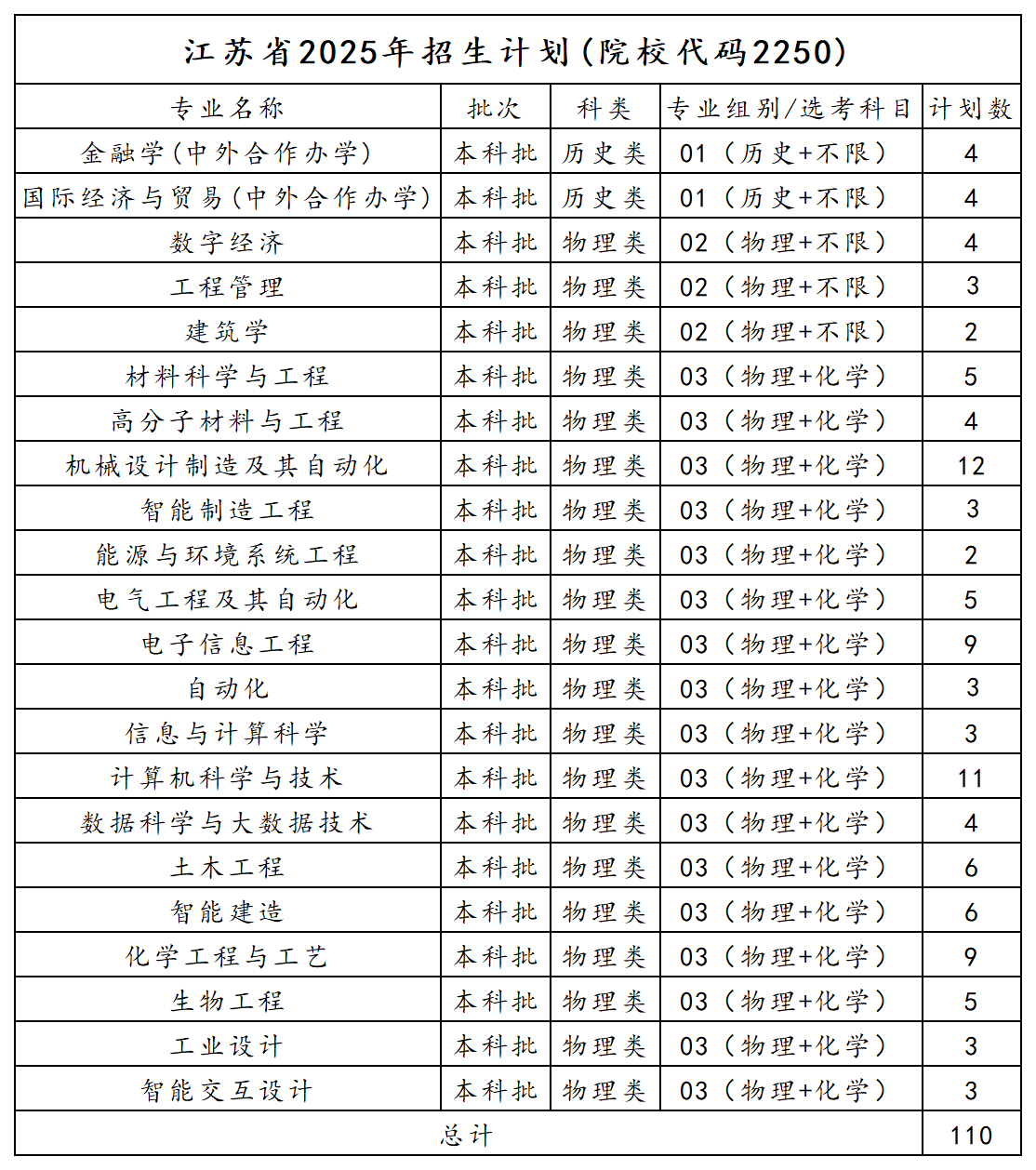2025年江苏招生计划