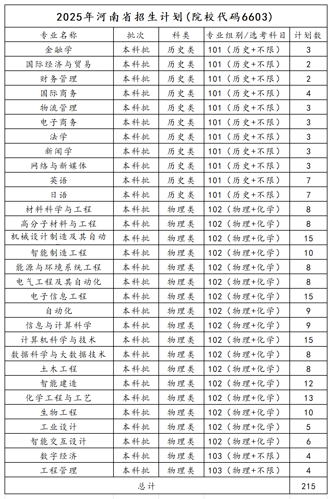 2025年河南招生计划