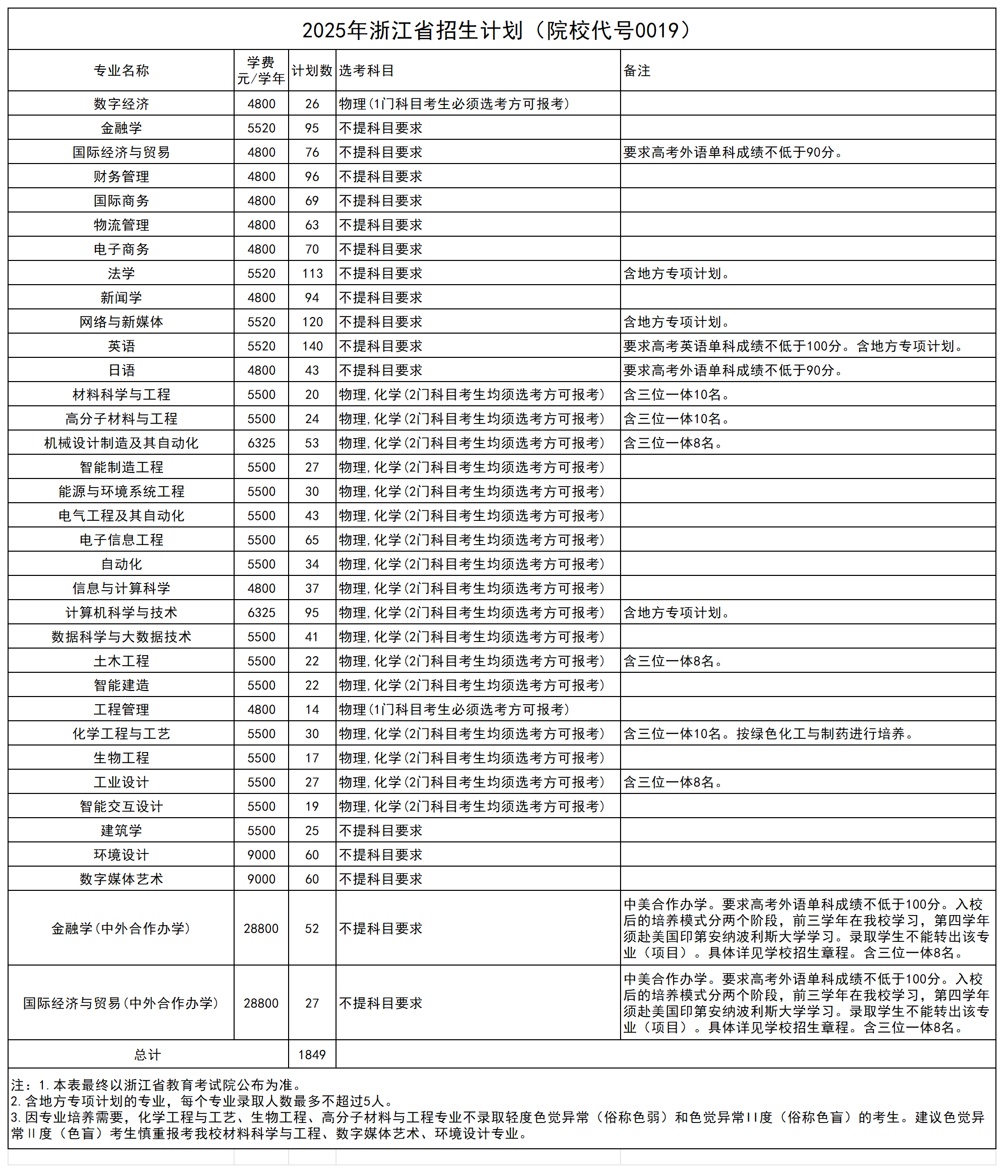 2025年浙江招生计划