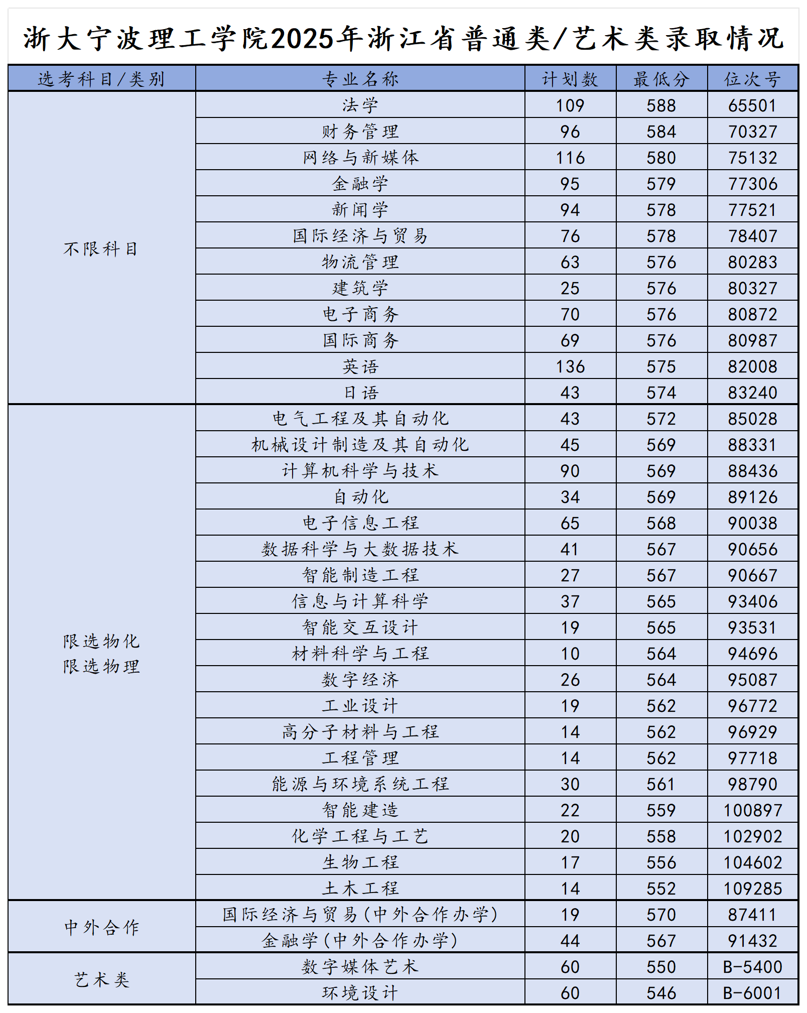 2025年浙江省招生录取情况