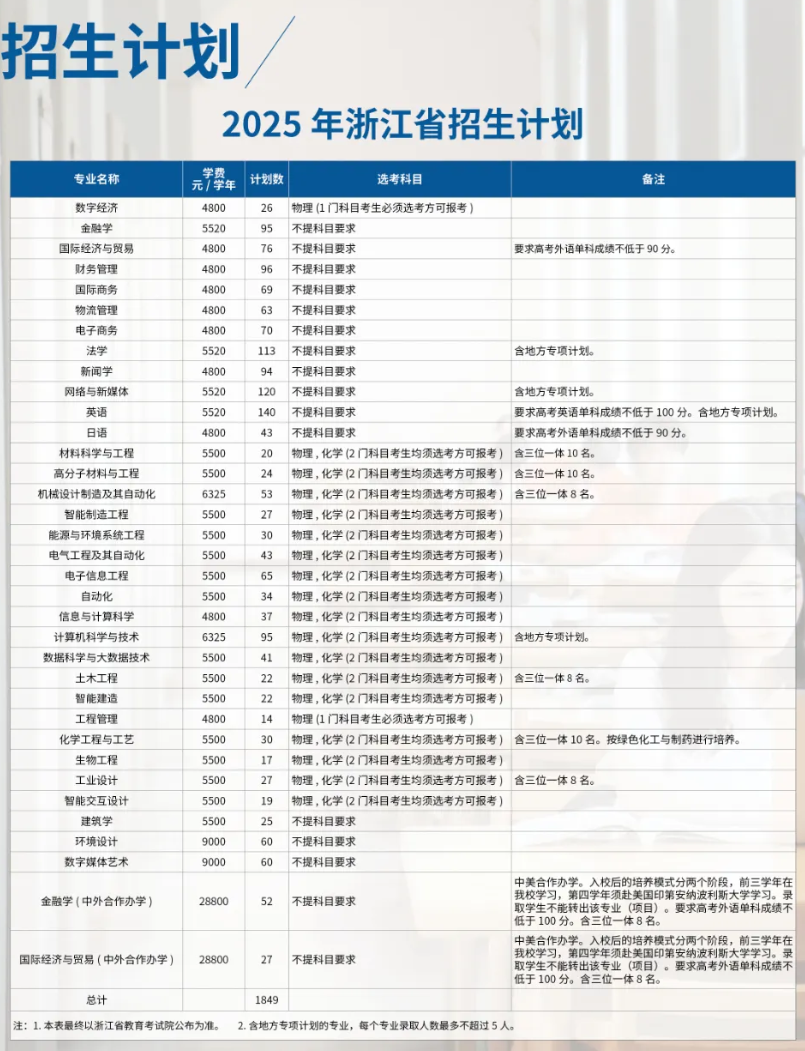 浙大宁波理工学院－2025年浙江省招生计划