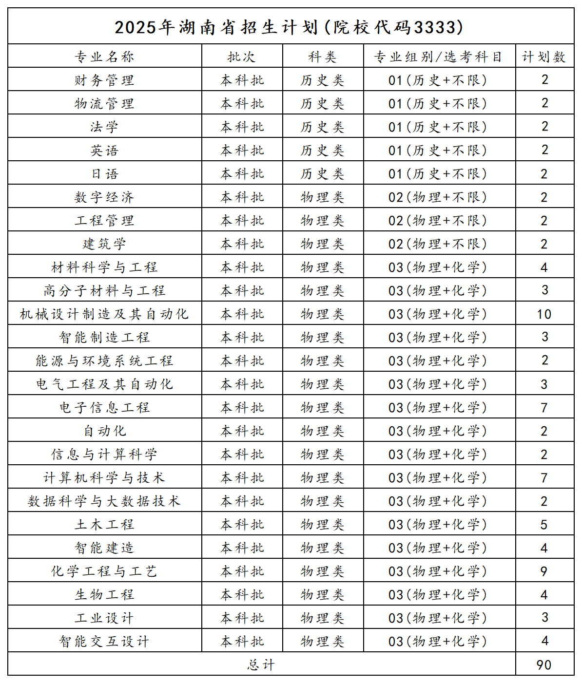 2025年湖南招生计划