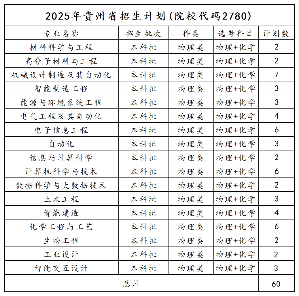 2025年贵州招生计划