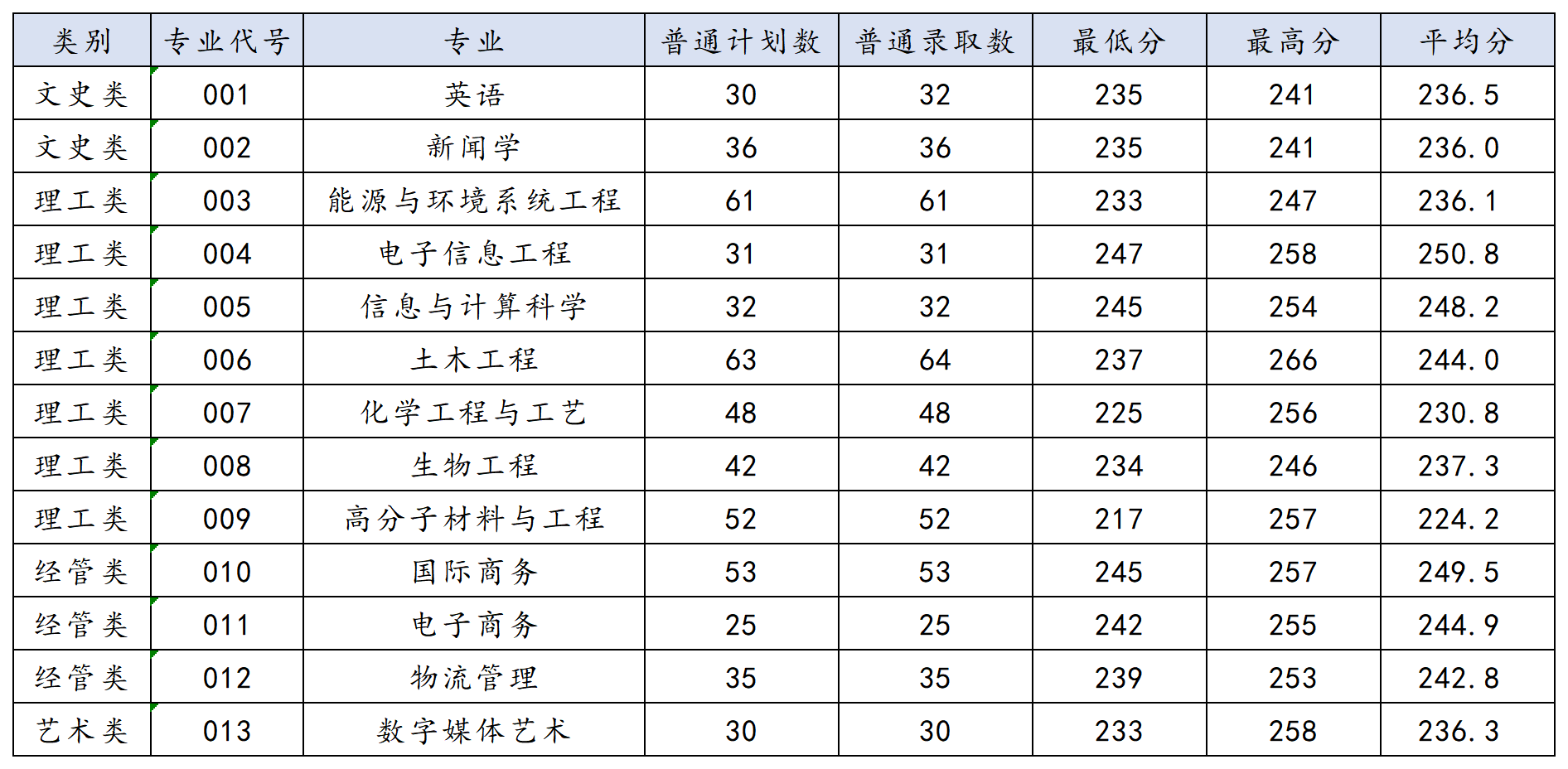 浙大宁波理工学院2025年普通专升本首轮投档分数线（院校代码：0019）
