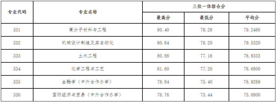 浙大宁波理工学院2022年三位一体录取情况