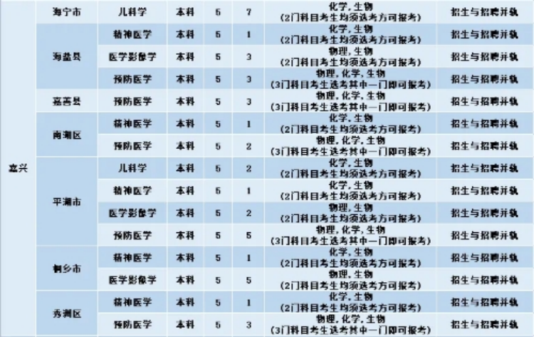023年基层卫生人才定向招生计划