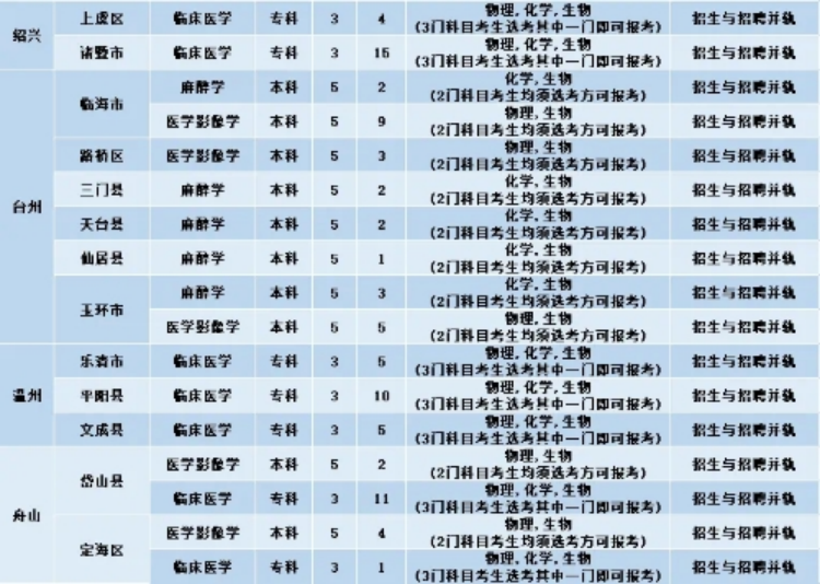 023年基层卫生人才定向招生计划
