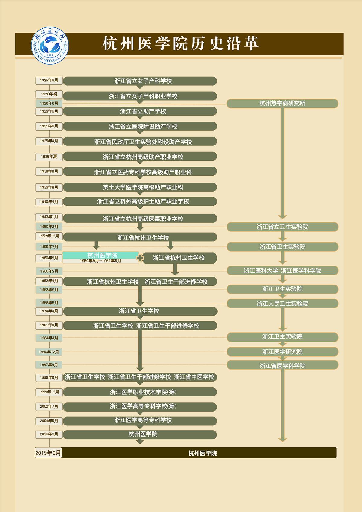 大學校志，历史沿革（概）校史