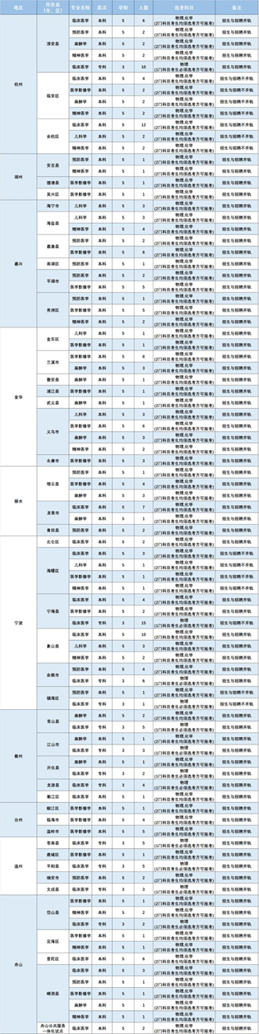 2024年基层卫生人才定向招生计划