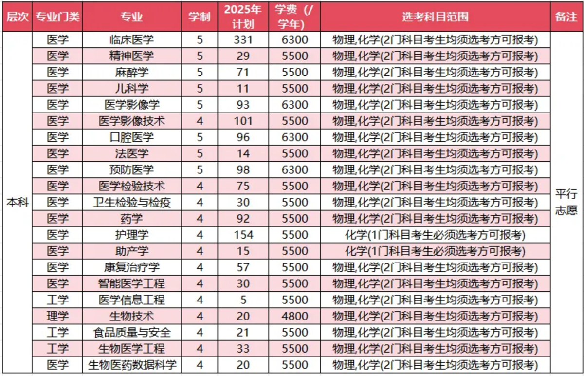 2025年浙江省（非定向）招生计划