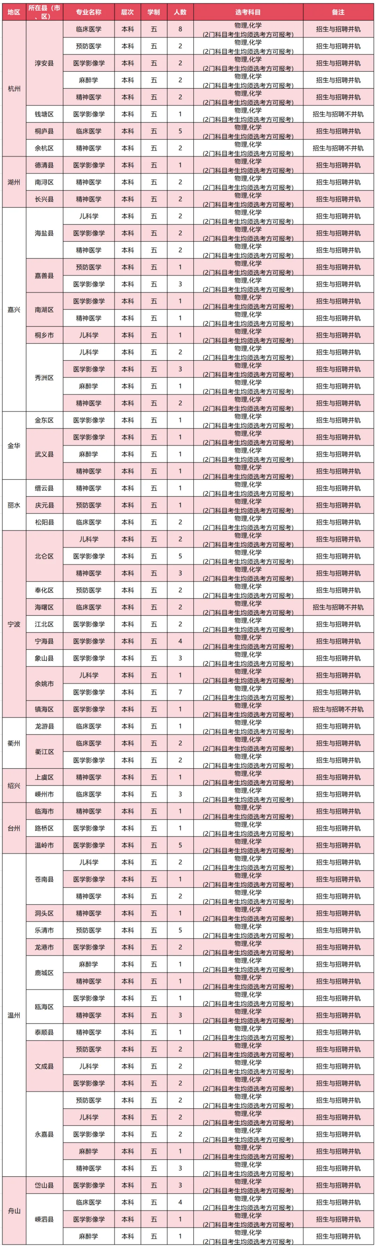 2025年基层卫生人才定向招生计划