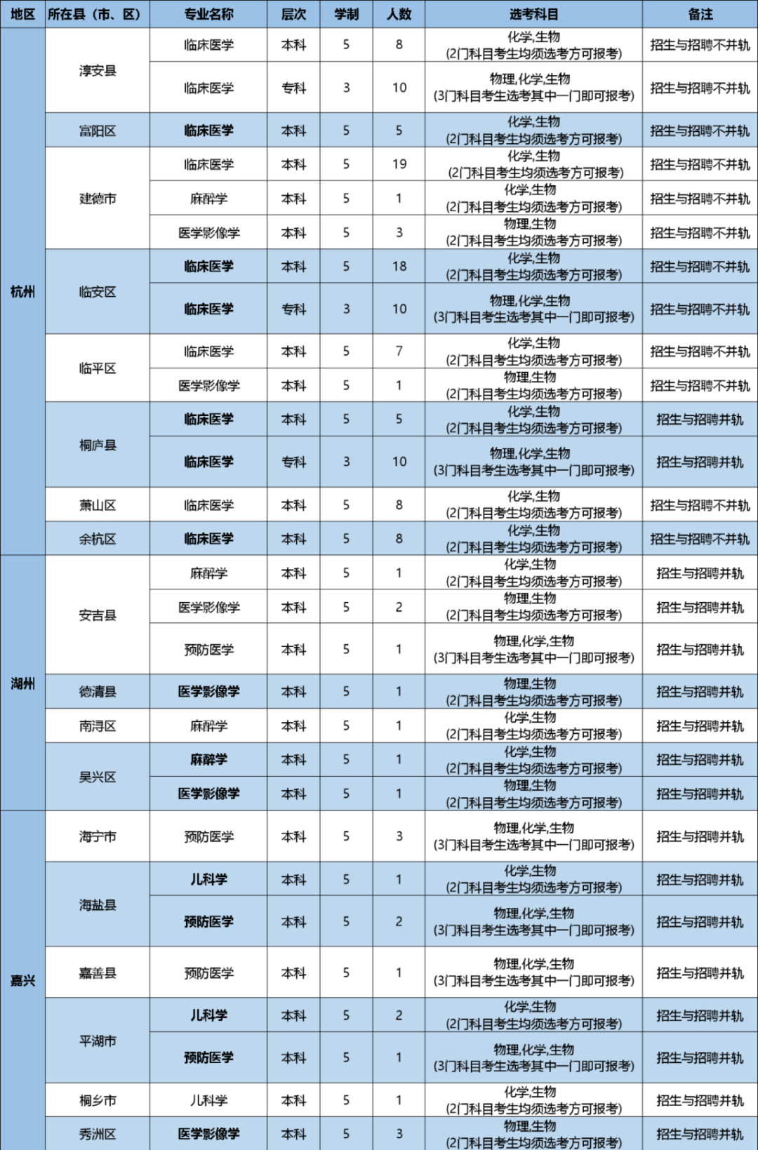 2022年杭州医学院定向培养基层卫生人才分县（市、区）招生计划