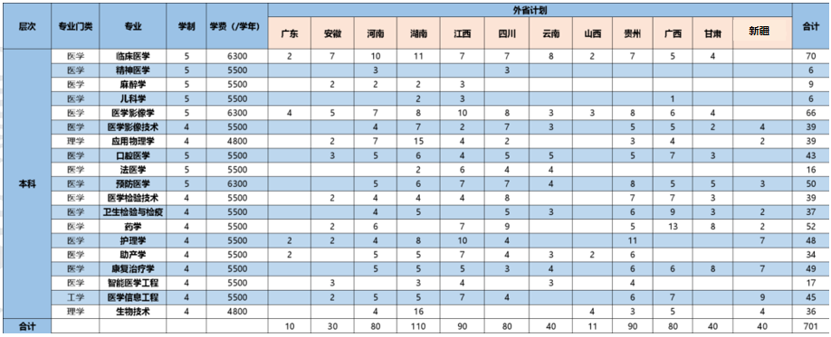 2022年杭州医学院普通全日制本专科招生计划（外省）