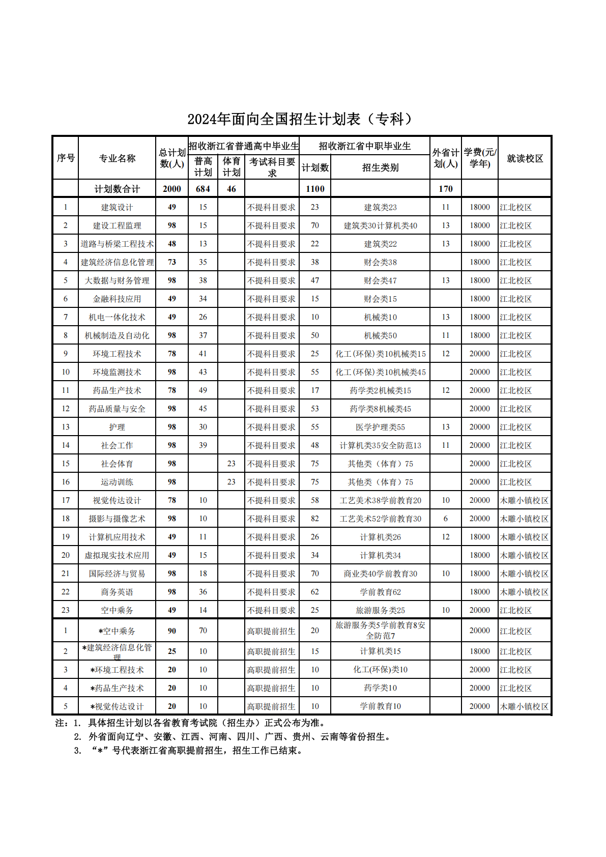 浙江广厦建设职业技术大学2024年面向全国招生计划表（专科）